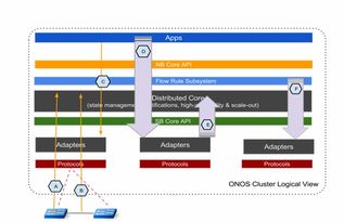 系统运维 开放网络操作系统 ONOS Blackbird性能评估