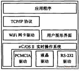 ucos wifi网卡驱动程序的开发