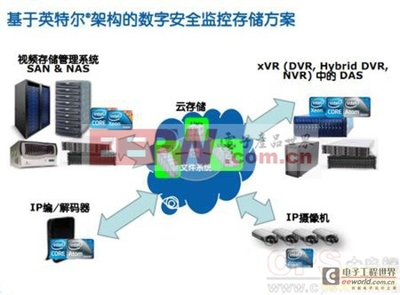 基于Intel技术的安防监控解决方案